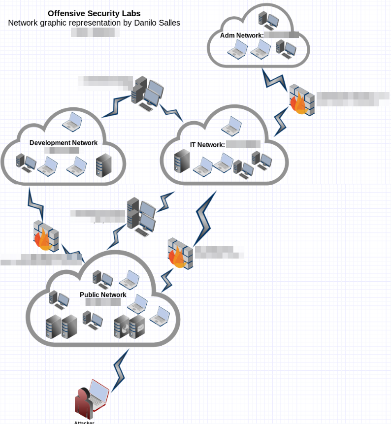 OSCP : Offensive Security Certification & PWK review